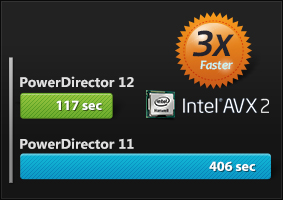 3 razy szybsze działanie z Intel AVX2